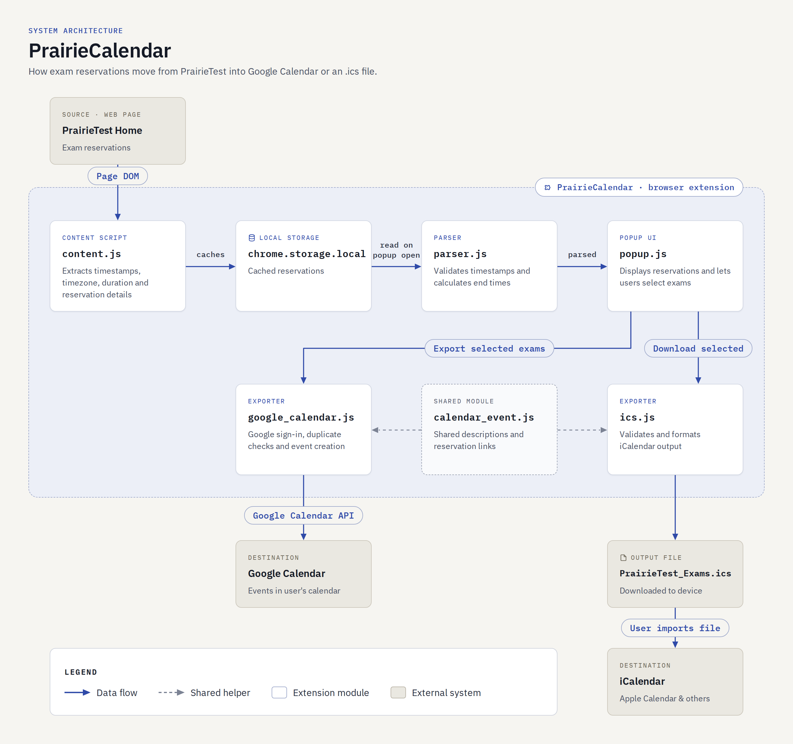 PrairieCalendar system architecture from PrairieTest page parsing to Google Calendar and ICS export